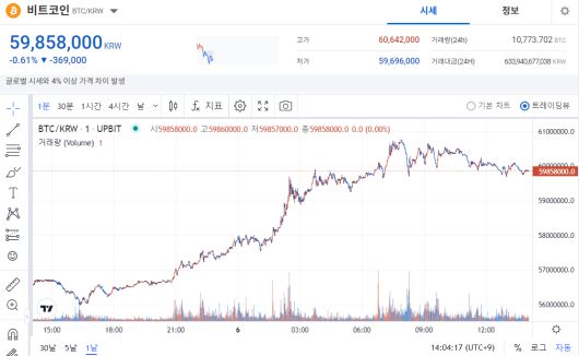 6일 비트코인은 오전한때 6064만2000원까지 상승하며 연중 최고가를 경신했다.
