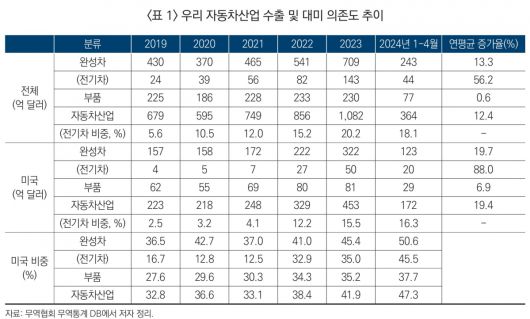 우리 자동차산업 수출 및 대미 의존도 추이