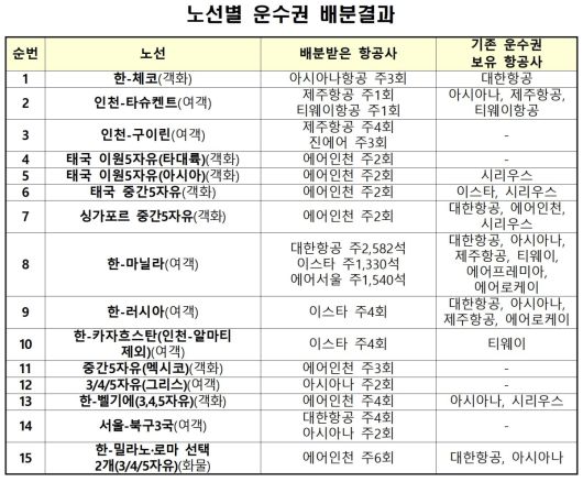노선별 운수권 배분 결과