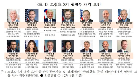 트럼프 2기 행정부 내각 요인
