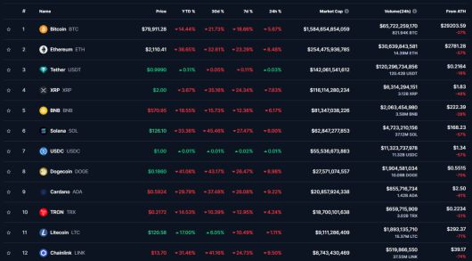 28일 오후 1시 40분 기준 시총 상위권 모든 코인이 하락세를 나타내고있다.