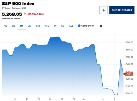 S&P500지수 추이. 10일(현지시간) 종가 5268.05. 출처 CNBC