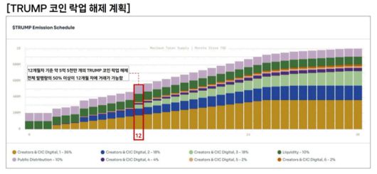 공개된 오피셜트럼프 배분 계획에 따르면 초기 12개월 안에 전체 발행량 50% 이상이 락업 해제될 예정이다.