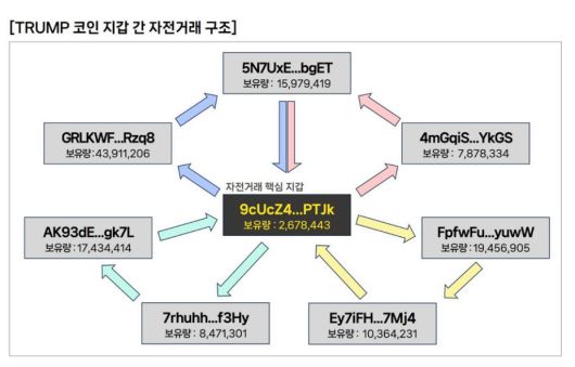 초이스뮤온오프가 운영 중인 가상자산 분석 플랫폼 뮤캅스 보고서에 따르면 트럼프 재단 관련 지갑 8개는 서로 반복적으로 토큰을 전송하고 있다.