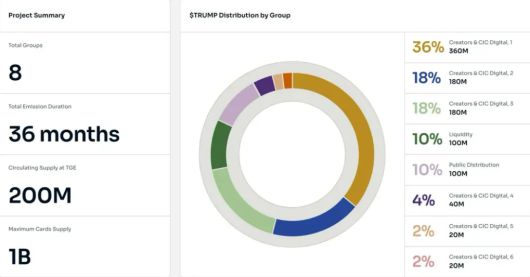 오피셜트럼프 공식 홈페이지에 따르면 총 발행량의 80%는 트럼프 대통령 측에게 할당됐다.