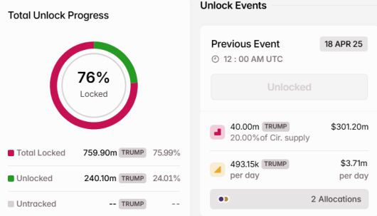 이날 오전 9시 기준 유통량의 20%에 해당하는 오피셜트럼프 토큰 4000만 개 언락됐다.