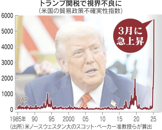 미국 무역정책 불확실성 지수. ※경제학자 스콧 베이커 등이 개발. 미국 주요 신문서 ‘무역’·‘관세’ 등 키워드 등장 기사 빈도 분석해 산출. 올해 3월 5735. 출처 니혼게이자이신문