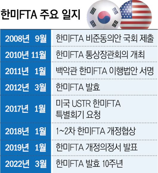 한미 자유무역협정(FTA) 주요 일지. 도널드 트럼프 미국 대통령의 관세 정책에 한미 FTA는 사실상 중단 위기에 놓였다.