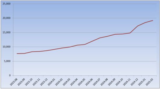 준공 후 미분양 주택수 추이.(단위: 가구)