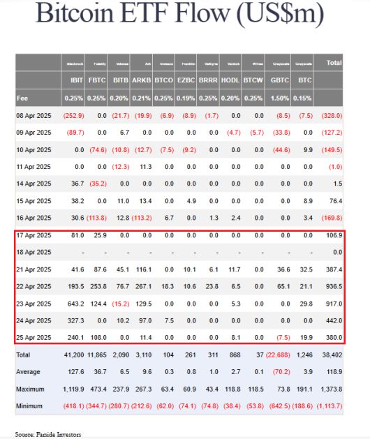 최근 미국 비트코인 현물 ETF는 6거래일 연속 순유입을 기록했다. 이 기간 유입된 자금은 31억 달러가 넘는다.