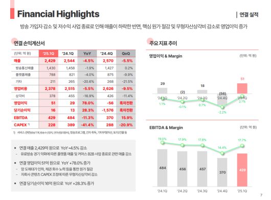 8일 KT스카이라이프는 올해 1분기 잠정실적을 공시했다.