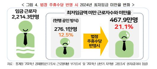 법정 주휴수당 반영 시 2024년 최저임금 미만율 변화.