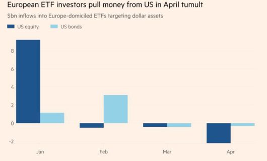 미국 자산 초점 유럽 ETF 월간 자금 순유출입. 단위 10억 달러. 파란색=주식/하늘색=채권. 출처 파이낸셜타임스(FT)