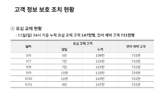 12일 SKT는 서울 중구 삼화타워에서  해킹 관련 일일브리핑을 열었다.