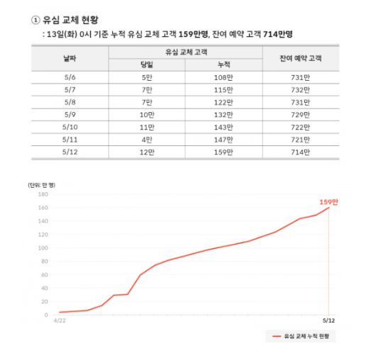 13일 SKT는 서울 중구 삼화타워에서 해킹 관련 일일브리핑을 열었다. 사진은 SKT 뉴스룸 내 유심 교체 현황