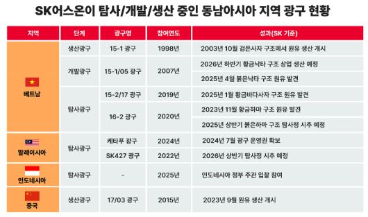 베트남과 말레이시아를 포함한 동남아시아 지역에서 SK하이닉스의 공장들이 2023년까지의 투자 및 개발 계획에 따라 운영되고 있다.