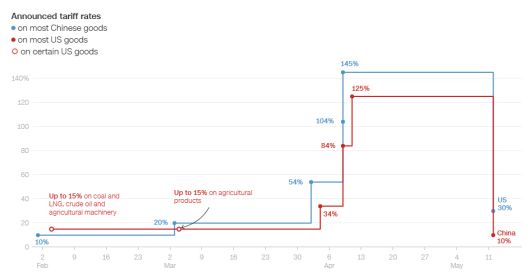 미국(빨강)과 중국(파랑) 관세 전쟁 추이. 단위 %. 출처 CNN