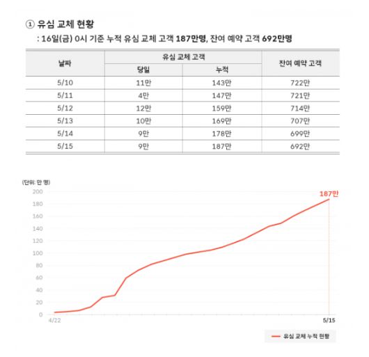 16일 SKT는 서울 중구 삼화타워에서 사이버 침해 사고 관련 일일브리핑을 열었다.