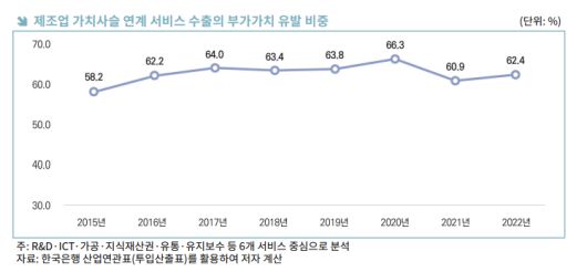 제조업 가치사슬 연계 서비스 수출의 부가가치 유발 비중.