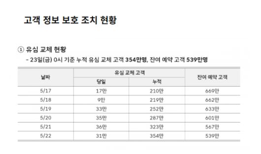 SKT는 23일 서울 중구 삼화타워에서 침해 사고 관련 일일브리핑을 열었다.