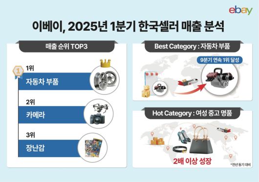 이베이, 2025년 1분기 한국 셀러 매출 분석