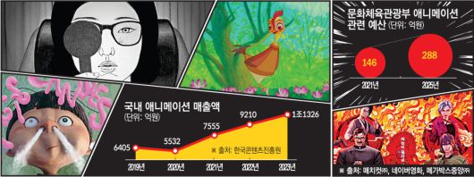 국내 애니메이션 매출액 추이
