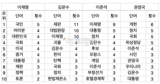 27일 진행된 제21대 대선 세 번째 TV 토론 후보자별 발언 단어 빈도수 본지 정리