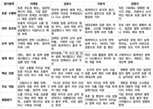 27일 진행된 제21대 대선 세 번째 TV 토론 후보자별 발언 AI 분석 결과 본지 정리