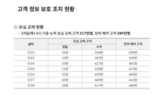 29일 SKT는 서울 중구 삼화타워에서 사이버 침해 사고 관련 일일브리핑을 열었다.