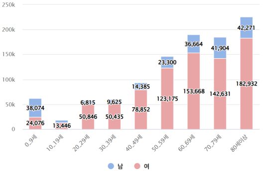 2023년 국내 신우신염 환자 통계