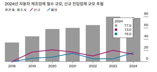 2018년 이후 처음으로 중국에서 전기차 제조업체 수가 감소한 2024년, 전체 제조업체는 778개로 집계되고 신규 진입보다 퇴출된 업체가 더 많은 상황이 그래프로 나타나 있다.