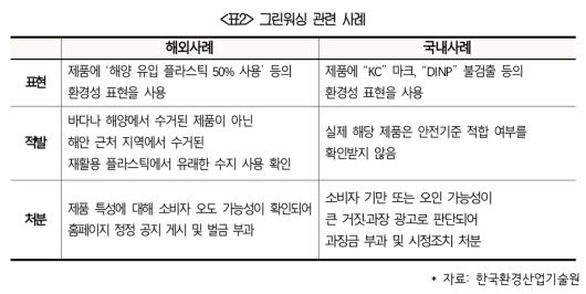 그린워싱 관련 사례