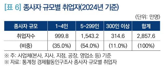 종사자 규모별 취업자수.