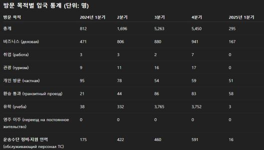 분기별 러시아 입국 북한인 현황. 출처 러시아 연방통계청