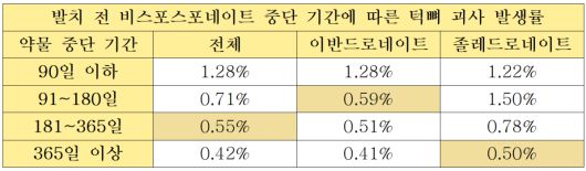 발치 전 비스포스포네이트 중단 기간에 따른 턱뼈 괴사 발생률
