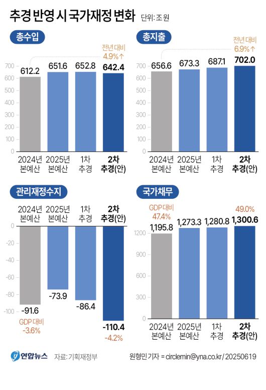 정부는 19일 ‘새정부 추가경정예산안’을 발표했다. 이번 추경으로 국가채무가 1300조 원을 넘어설 것으로 전망되면서 재정 당국의 급격한 확장재정 기조 전환에 대한 우려의 목소리도 뒤따른다. 연합뉴스