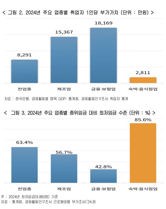 (위) 2024년 주요 업종별 취업자 1인당 부가가치. (아래) 2024년 주요 업종별 중위임금 대비 최저임금 수준