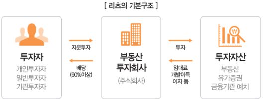 리츠 기본 구조.