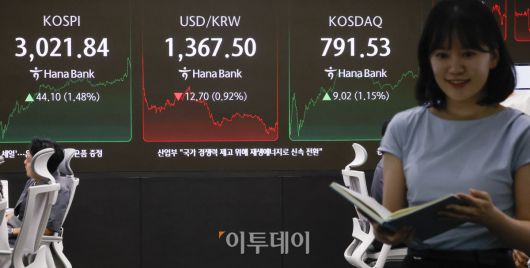 코스피가 5거래일 연속 상승하며 3000선을 돌파한 20일 서울 중구 하나은행 딜링룸 전광판에 코스피, 코스닥, 원·달러 환율이 표시돼 있다. 이날 코스피 지수는 전 거래일보다 44.10(1.48%)포인트 상승한 3021.84를 코스닥 지수는 9.02(1.15%)포인트 상승한 791.53을 나타냈다. 코스피가 3000선을 넘긴 건 2022년 1월 3일(3010.77) 이후 3년 5개월여 만이다. 원·달러 환율은 종가 기준 1367.50원을 나타냈다. 조현호 기자 hyunho@