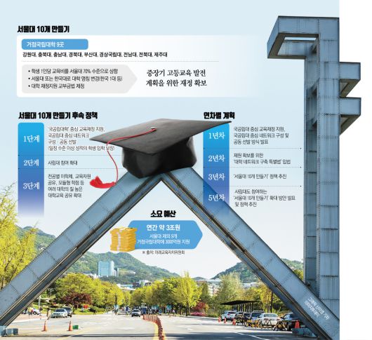 이재명 정부의 ‘서울대 10개 만들기’