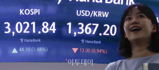 코스피가 5거래일 연속 상승하며 3000선을 돌파한 20일 서울 중구 하나은행 딜링룸 전광판에 코스피, 원·달러 환율이 표시돼 있다. 이날 코스피 지수는 전 거래일보다 44.10(1.48%)포인트 상승한 3021.84를 나타냈다. 코스피가 3000선을 넘긴 건 2022년 1월 3일(3010.77) 이후 3년 5개월여 만이다. 원·달러 환율은 종가 기준 1367.20원을 나타냈다. 조현호 기자 hyunho@