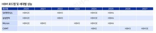HBM 로드맵 및 세대별 성능