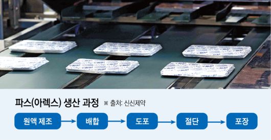 도포 후 규격에 맞게 절단된 파스가 기기를 통과하고 있다. 신태현 기자 holjjak@