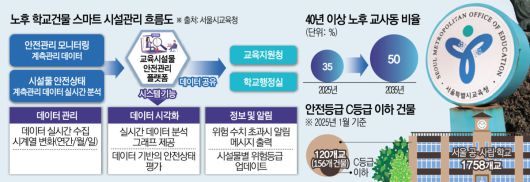 노후 학교건물 스마트 시설관리 흐름도 및 40년 이상 노후 교사동 비율