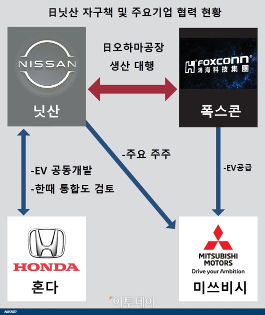닛산이 일본 가나가와현 옷파마 공장 활용 방안으로 폭스콘과의 전기차 위탁생산 협력을 추진하는 가운데 이미지가 닛산·폭스콘·혼다·미쓰비시 등 주요 일본·대만 자동차 기업 간 협력 관계를 보여주고 있다.