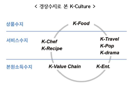 경상수지로 본 K-컬쳐