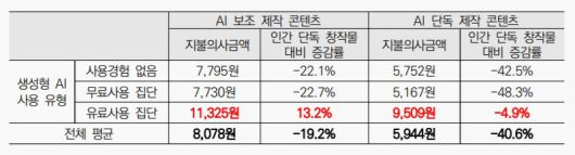 AI 활용 콘텐츠 지불의사금액 표.