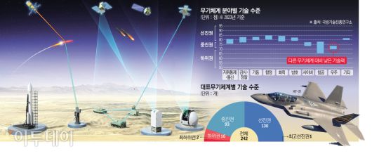 무기체계 분야별 기술 수준