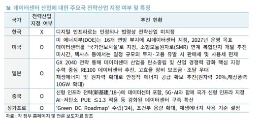 데이터센터 산업에 대한 주요국 전략산업 지정 여부 및 특징.