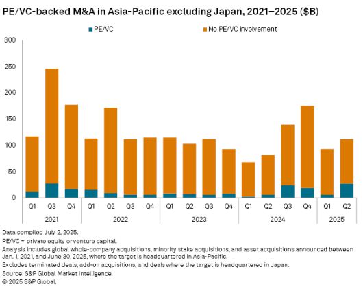 일본 제외 아태지역 M&A 회수액